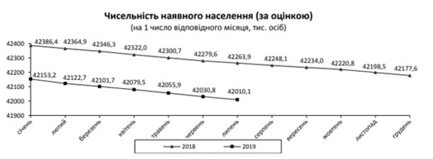 Население Украины резко сократилось