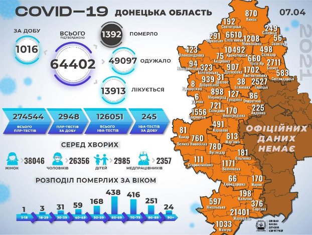 30 человек стали жертвами ковида на Донетчине, больше тысячи заболевших