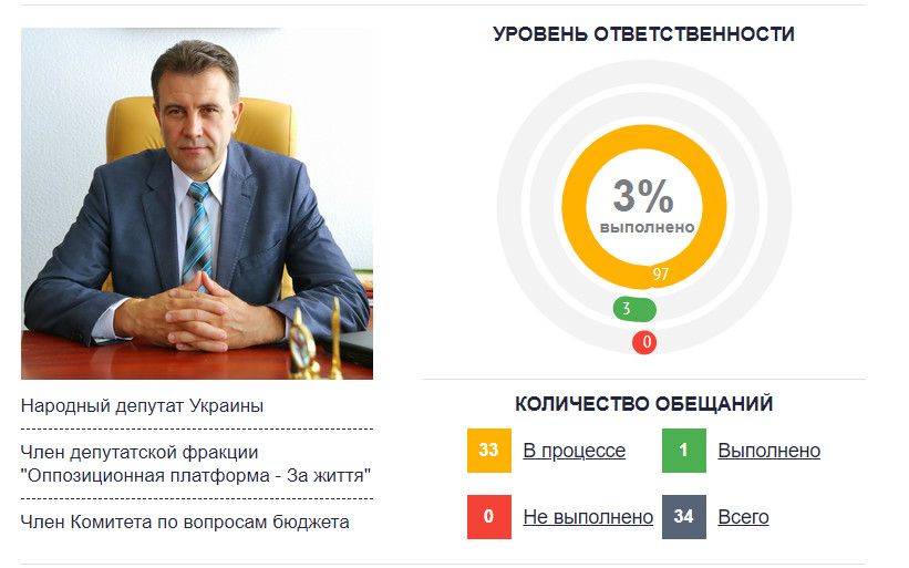 Уровень ответственности народного депутата Гнатенко — 3 %?!