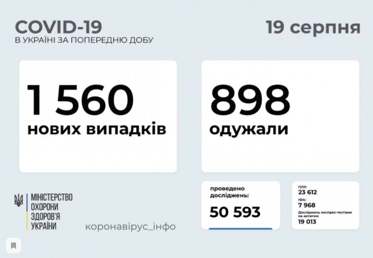 Больше полутора тысяч новых случае ковида зафиксировали в Украине