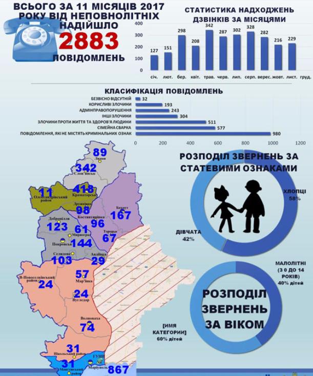 За 2017 год почти 3000 детей искали помощи у полиции