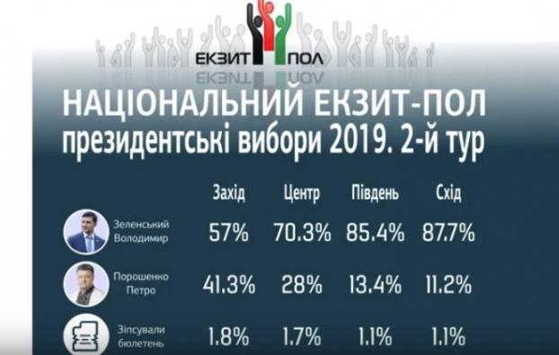 Зеленский набрал 73,2% голосов, Порошенко – 25,3% – Национальный экзит-пол 