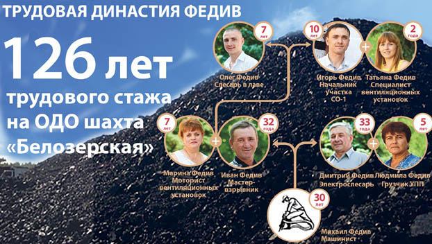 Семья Федив – 126 шахтерских лет  