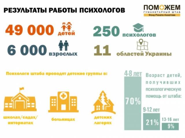 Штаб Ахметова: Более 50 тысяч человек получили психологическую помощь 