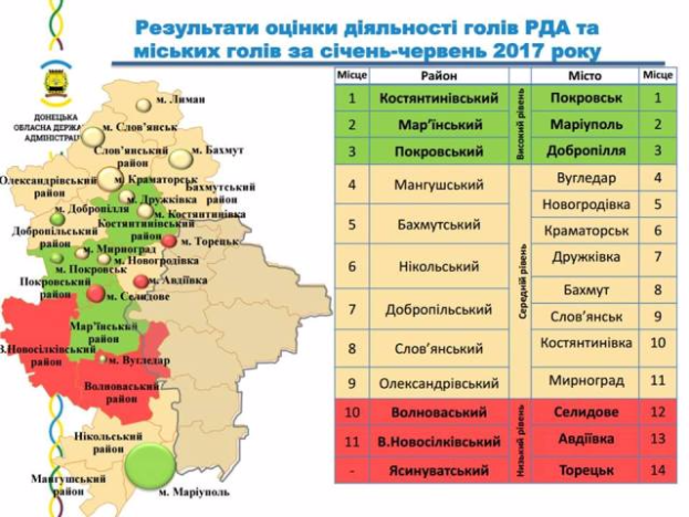 Мэр Покровска лидирует среди руководителей городов Донецкой области