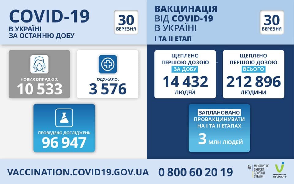 10,5 тысяч новых случаев COVID-19 зафиксировали в Украине на 30 марта