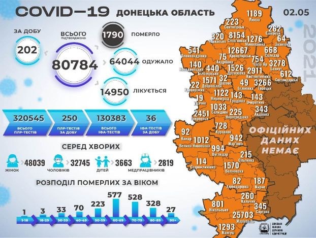 За сутки COVID-19 был подтвержден у 48 жителей Константиновки