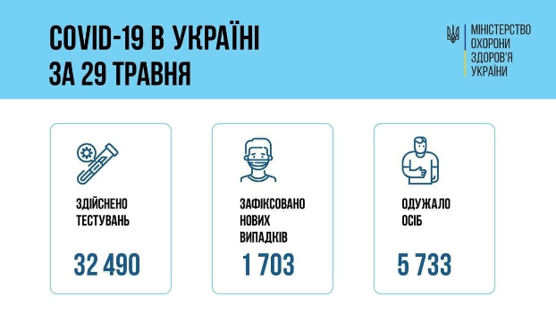 За сутки 1 703 новых заражения — сводка по COVID-19 в Украине за 29 мая