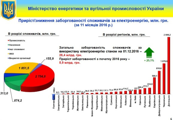Донецкая область увеличила задолженность за электроэнергию на 2 миллиарда гривен
