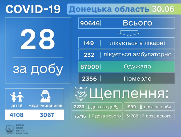 Еще пять жителей Донецкой области умерли от COVID-19 — ДонОГА