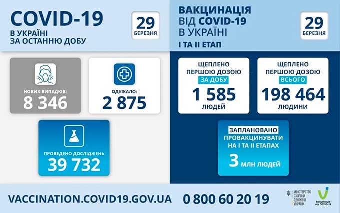 Свежие данные по коронавирусу в Украине на 29 марта 2021 года