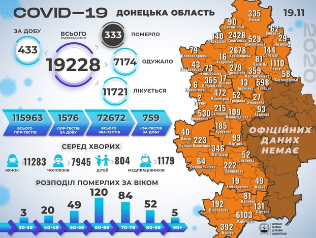 19 человек умерли и 433 заразились — сводка по коронавирусу в Донецкой области за 19 ноября