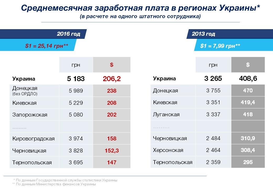 средняя месячная зарплата в Украине