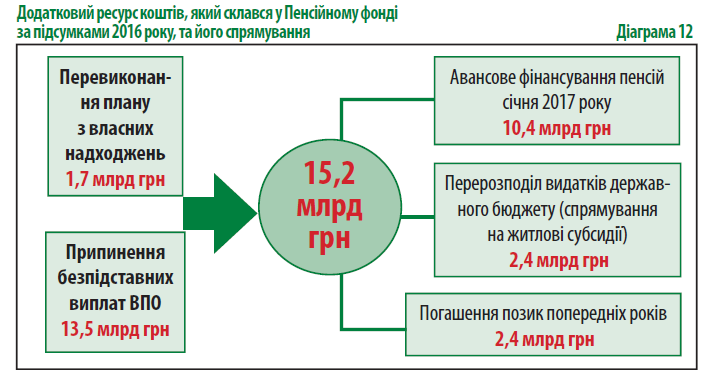 пенсионный фонд украины