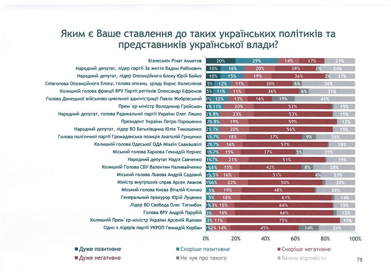 Степень доверия украинцев к политикам