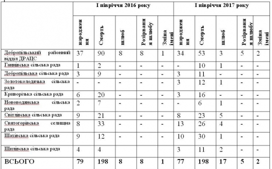 таблица по смертности в Добропольском районе Донецкой области