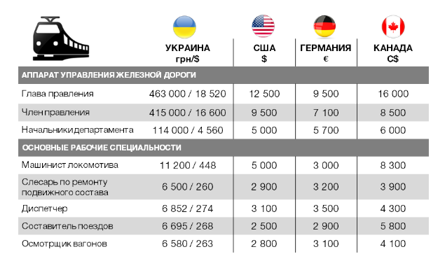 сравнение зарплаты руководства Укрзализныци