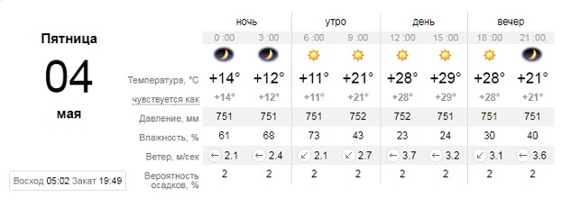 Погода Донецкая область 4 мая