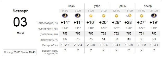 Погода Донецкая область 3 мая