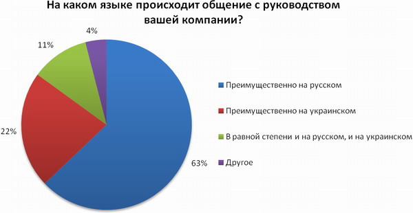 статистика по языкам Украина