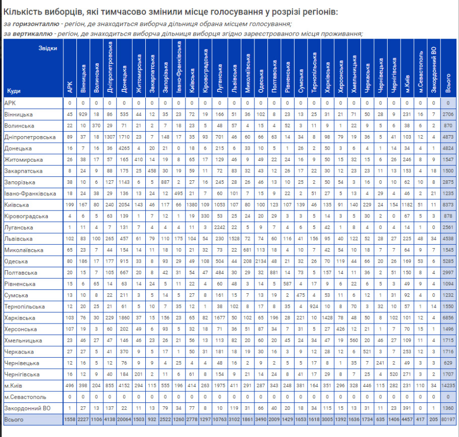 количество избирателей, которые изменили место голосования во втором туре выборов президента Украины