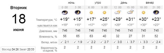 Погода в Донецкой области 18 июня