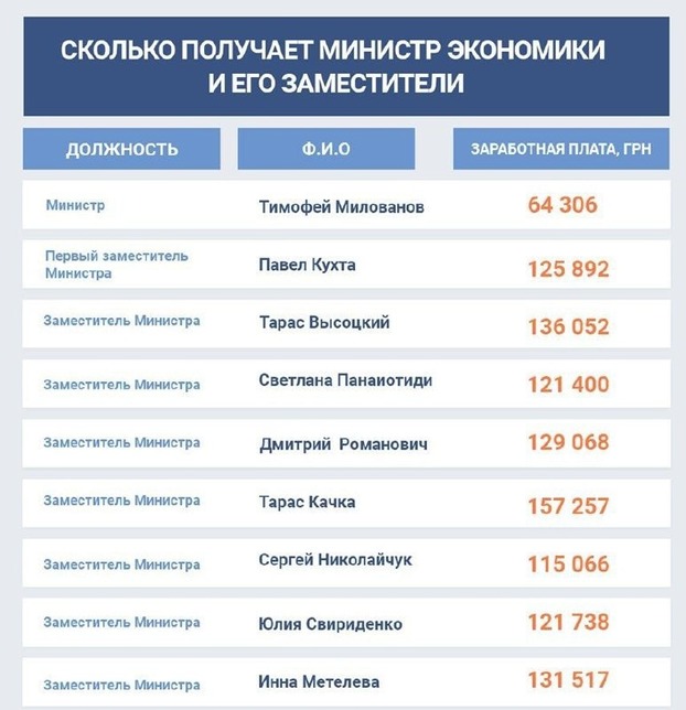 Сколько зарабатывает министр Милованов