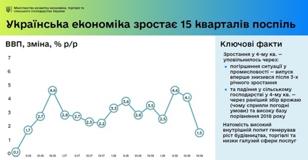 В Минэкономике назвали причины низкого роста ВВП Украины