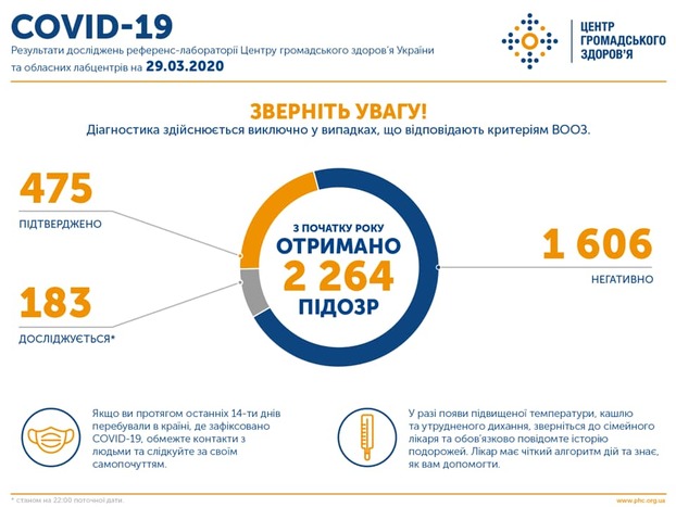 В Украине зафиксировано 475 случаев заражения коронавирусом