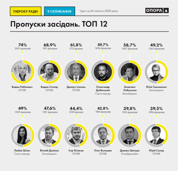 Депутаты от ОПЗЖ, «Батьківщини» и «Слуги народа» пропустили больше всего голосований Рады — «Опора»