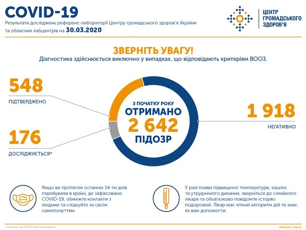 В Украине зафиксировано 548 случаев заражения коронавирусом
