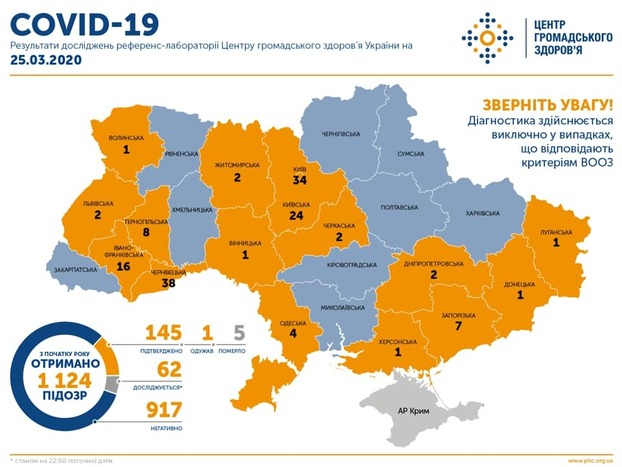 В Украине 146 человек инфицированы COVID-19