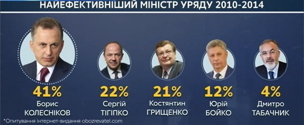 Борис Колесников признан лучшим управленцем в правительстве 2010 года