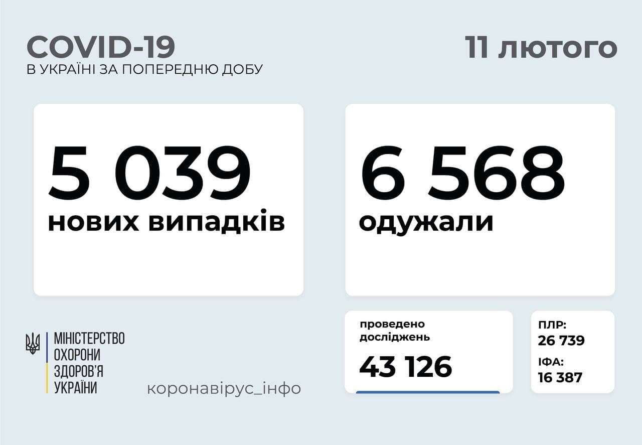 статистика заболевших по украине на 11.02. 2021