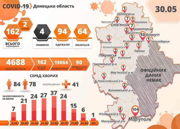 В Донецкой области подтверждено 162 случая коронавируса
