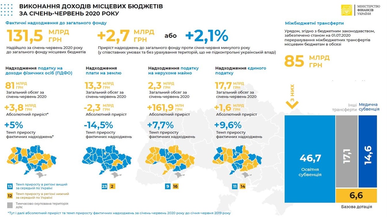 Бюджет украины. Бюджет Украины на 2020. Бюджеты областей Украины 2020. Бюджет Украины на 2021. Украинский бюджет 2020.