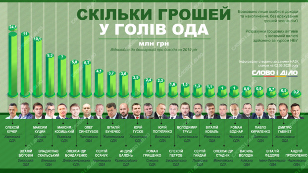 Сколько заработали губернаторы в Украине за 2019 год?