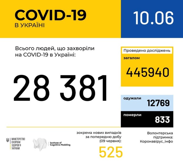 В Украине за сутки зафиксировано 525 новых случаев заражения коронавирусом