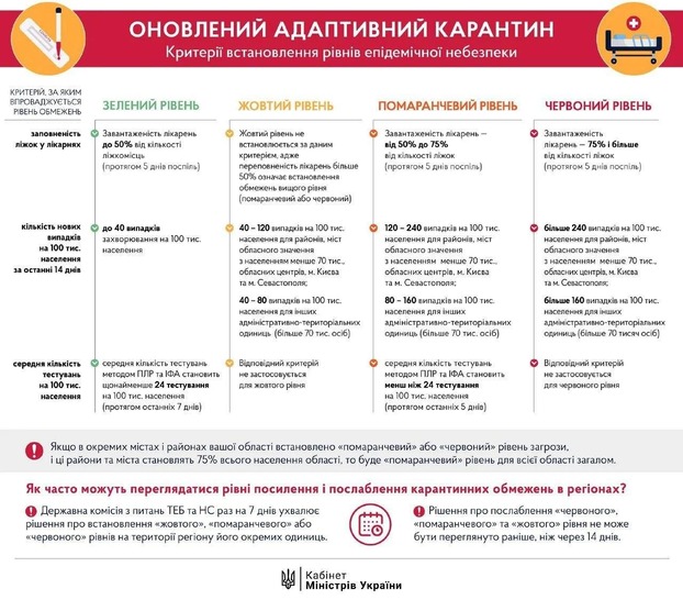 Кабмин обновил критерии адаптивного карантина в Украине