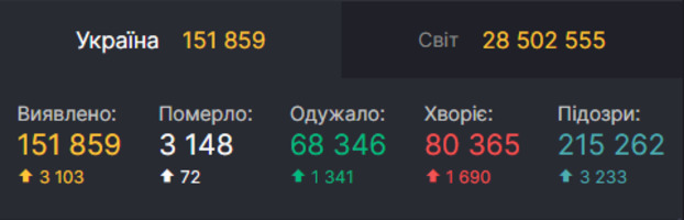 В Украине снова больше трех тысяч заболевших за сутки
