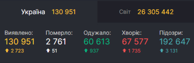 В Украине за сутки лабораторно подтверждено 2723 случая