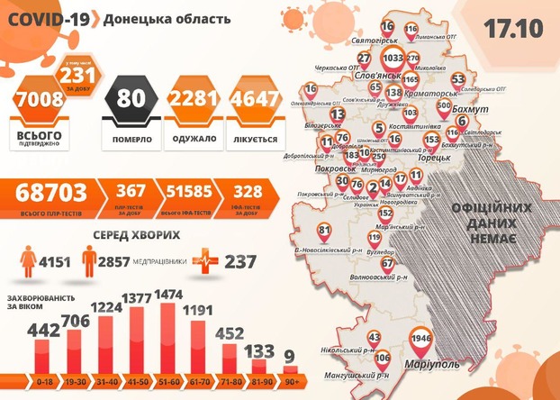 Два летальных случая и 231 подтвержденный — сводка по COVID-19 в Донецкой области за 17 октября