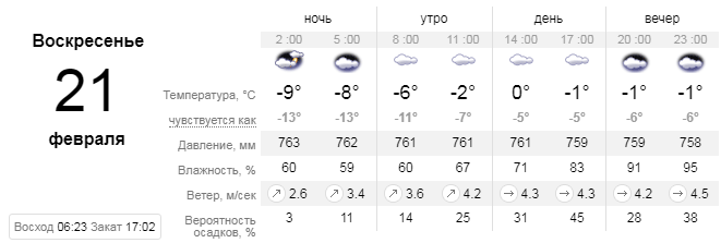 Прогноз погоды в Константиновке на 21 февраля