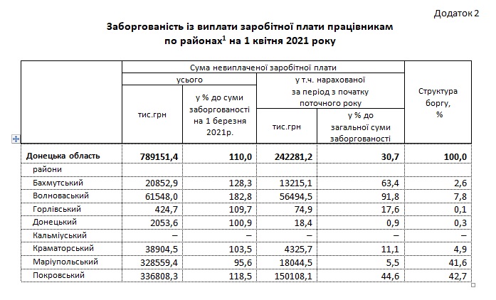 Задолженность по зарплате на Донетчине составляет почти 800 млн гривен