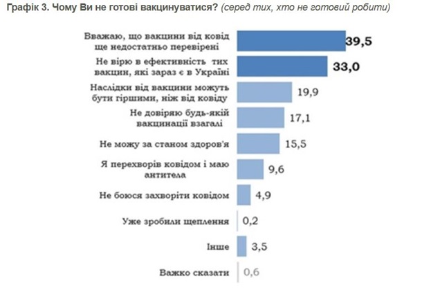 Более половины украинцев не хотят вакцинироваться от COVID-19