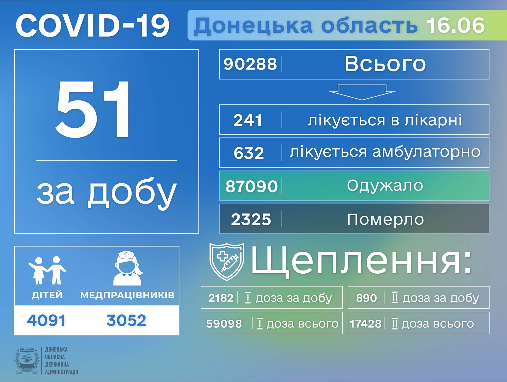 Один умерший и 72 заболевших — сводка по COVID-19 на Донбассе