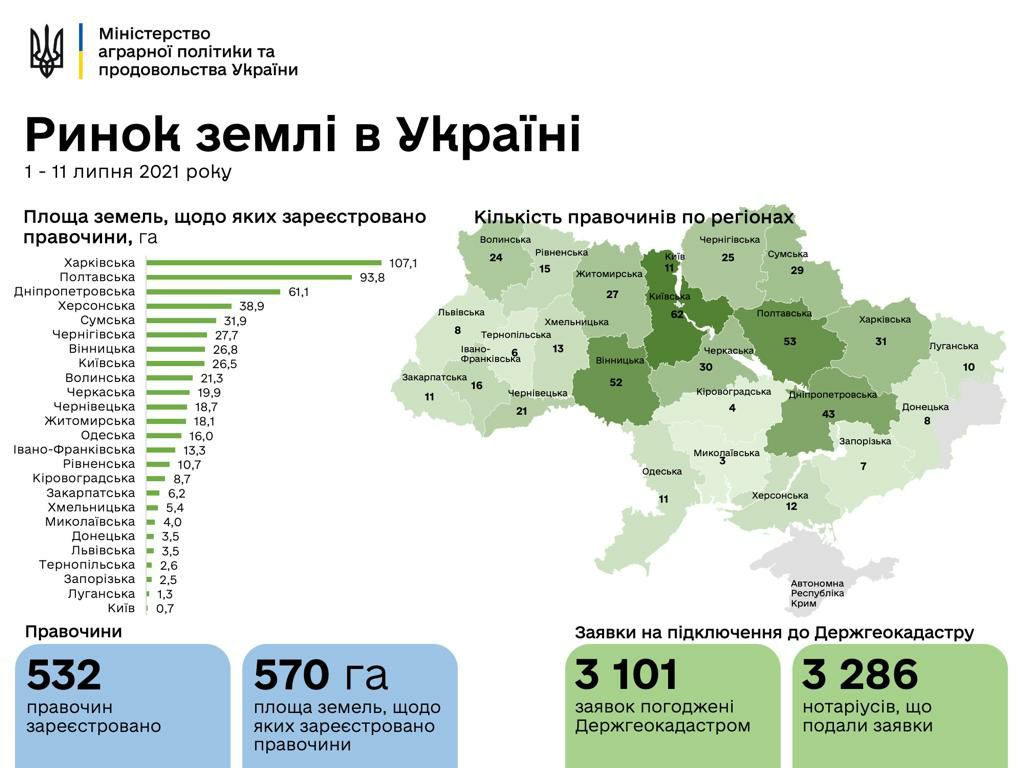 Рынок земли в Украине: где наиболее активно покупают участки