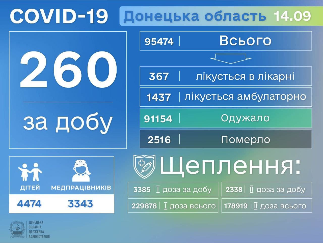 COVID-19: В Донецкой области резко увеличилось число заболевших