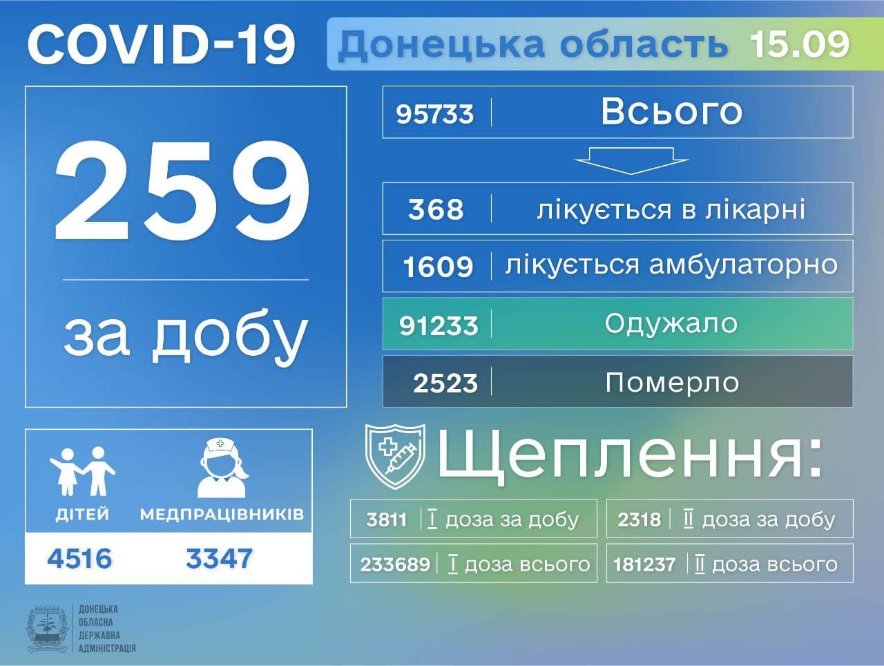 COVID-19 в Донецкой области: 259 заражений и семь летальных случаев за сутки