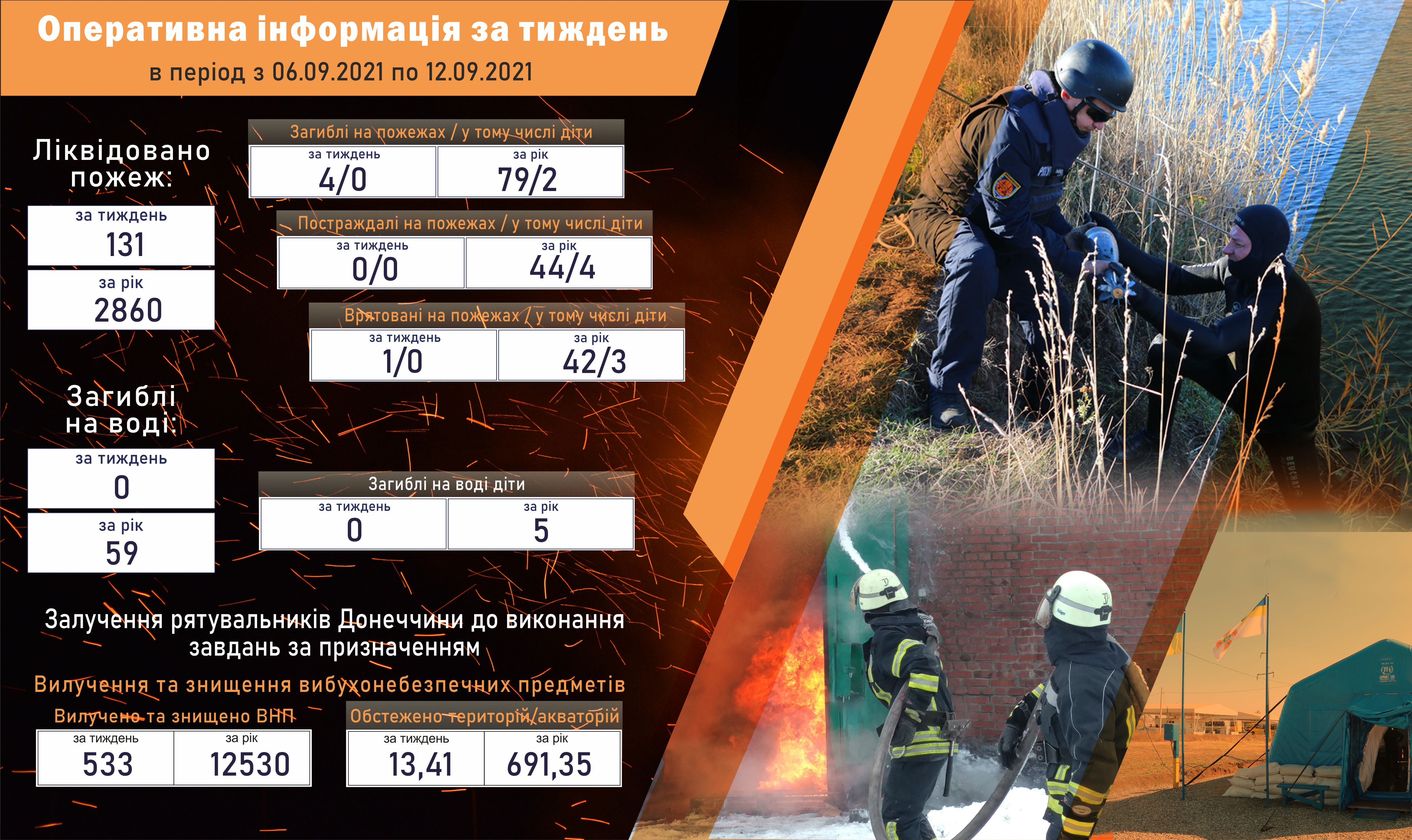 Четыре жителя Донецкой области стали жертвами пожаров